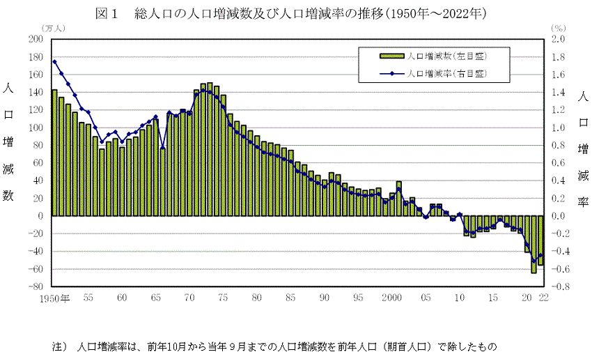 日本の総人口の人口増減数及び人口増減率の推移